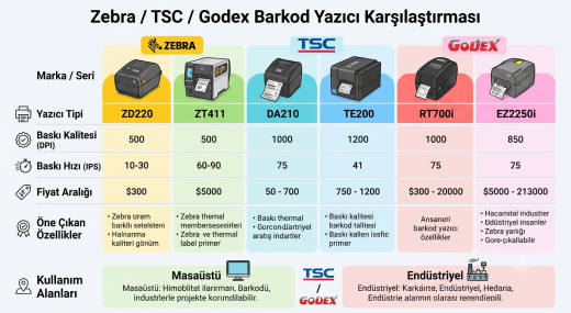 Zebra / TSC / Godex Barkod Yazıcı Karşılaştırması